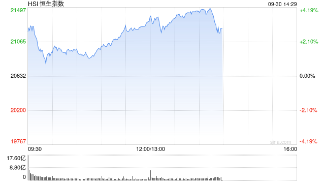 午评：港股涨势如虹！恒生科指大涨逾7% 科网股、内房股、券商股集体爆发