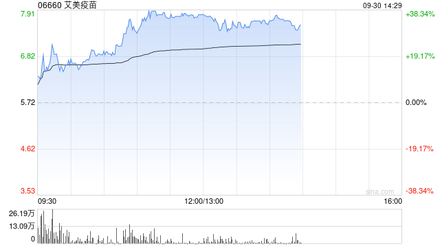 艾美疫苗大涨超36% 两日股价累涨超八成多款大单品上市在即