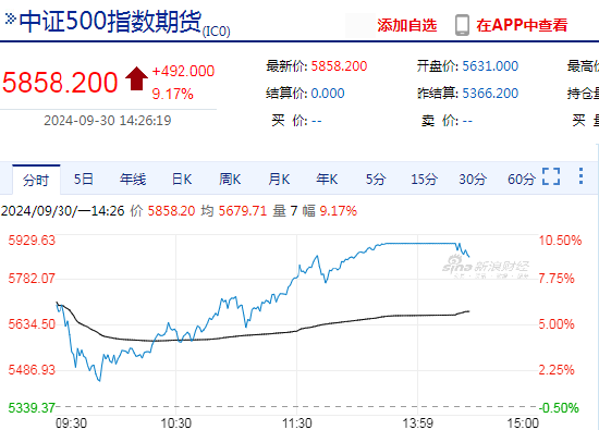 快讯：中证500、中证1000股指期货主力合约打开涨停板