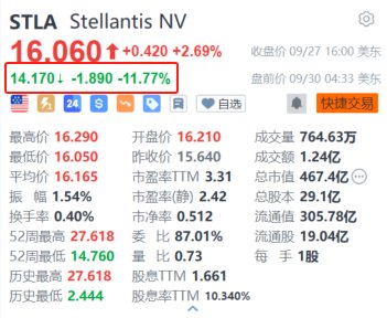 Stellantis盘前跌超11.7% 下调全年调整后利润率指引