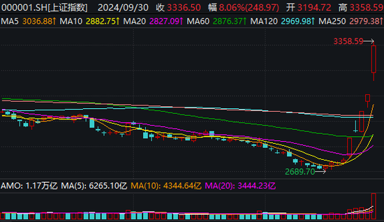 站上3300点！成交额突破两万亿元！A股刷新多项历史纪录