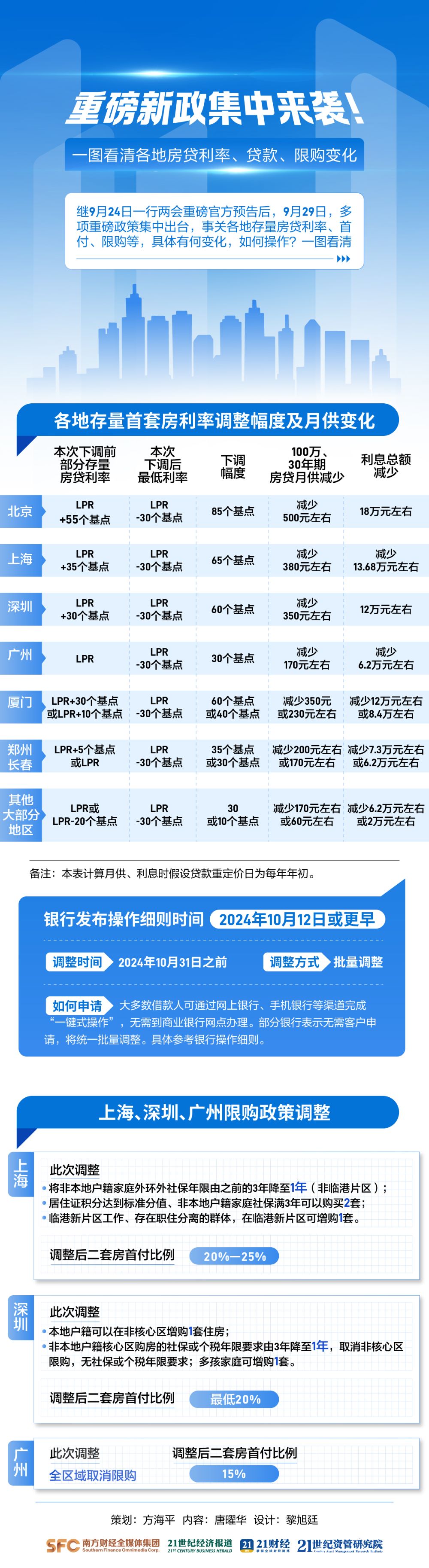 重磅新政集中来袭！一图看清各地房贷利率、贷款、限购变化