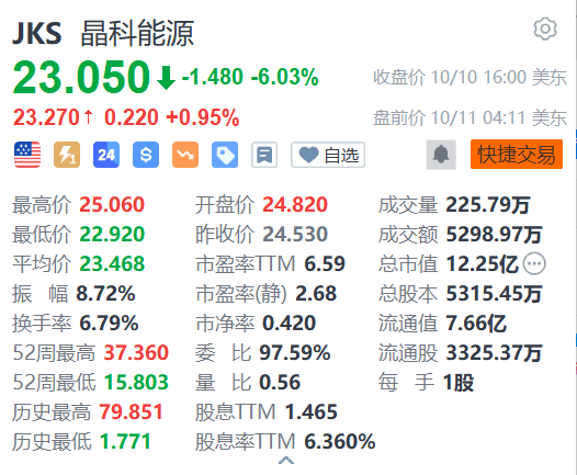 晶科能源盘前涨1% 与ACWA Power签署沙特3GW N型TOPCon供货合同