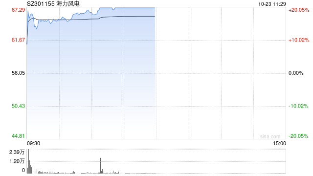 风电股开盘继续活跃 海力风电涨超10%