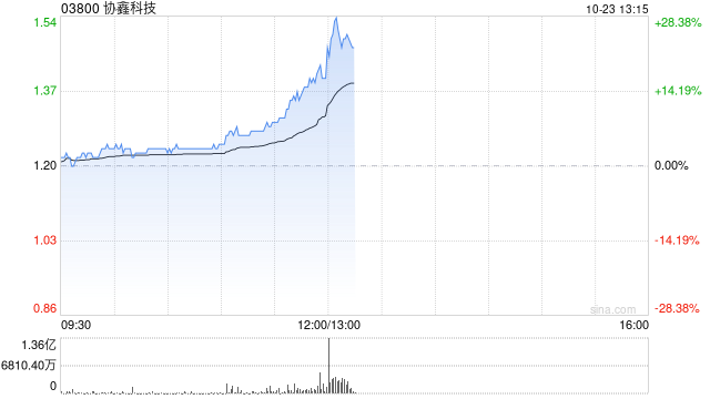 光伏股早盘集体上扬 协鑫科技及彩虹新能源均涨逾5%