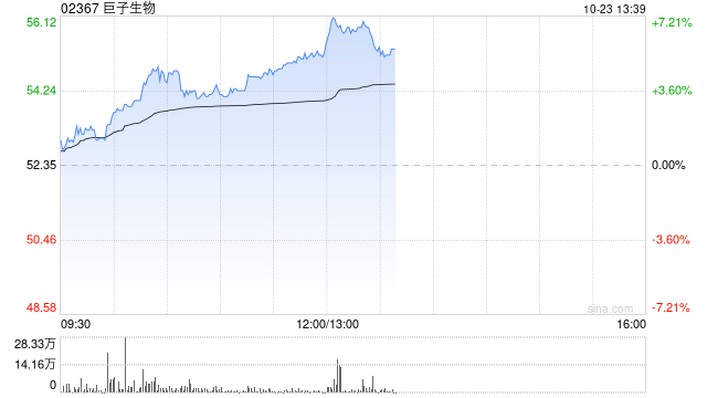 巨子生物早盘涨超4% 机构指公司第三季整体表现符合预期