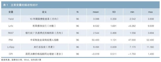 利率债供给对国债收益率的影响探究