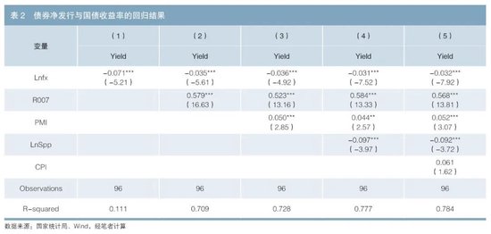 利率债供给对国债收益率的影响探究