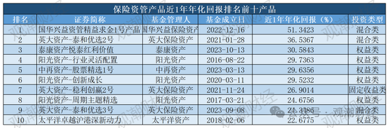 保险资管产品收益大比拼！国华一产品居三榜首，近3年回报超过10%产品仅四支，出自中意、生命、英大