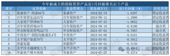 保险资管产品收益大比拼！国华一产品居三榜首，近3年回报超过10%产品仅四支，出自中意、生命、英大