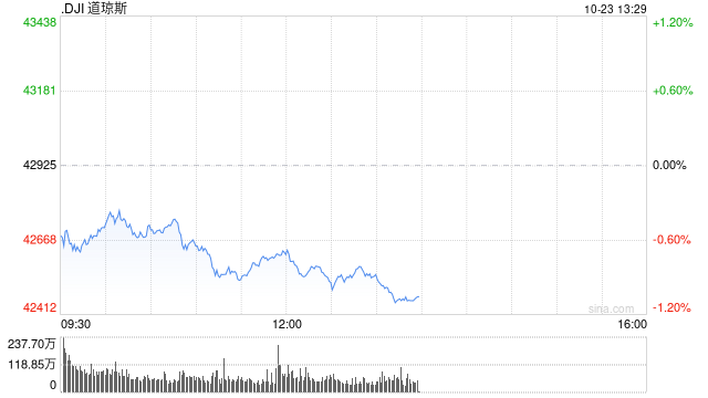 早盘：美股继续下滑 纳指下跌140点