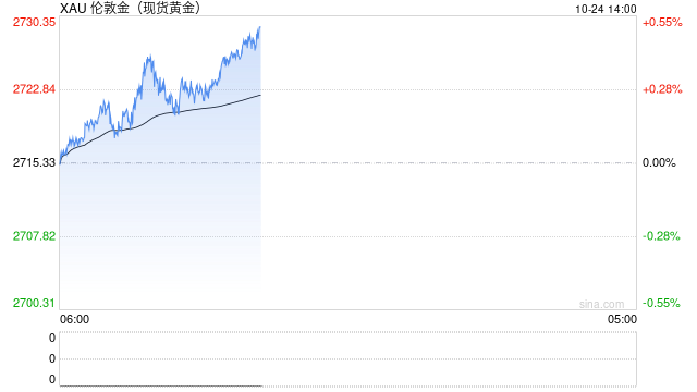 美元美债继续触及阶段高位 黄金高位获利回吐调整