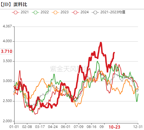 鸡蛋：近月上行受阻，远月成本支撑