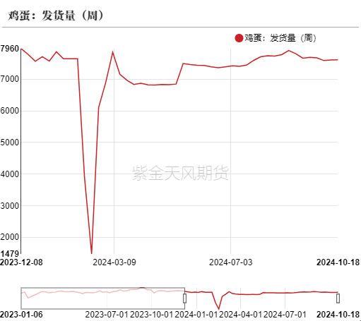 鸡蛋：近月上行受阻，远月成本支撑