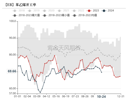 苯乙烯：区间震荡