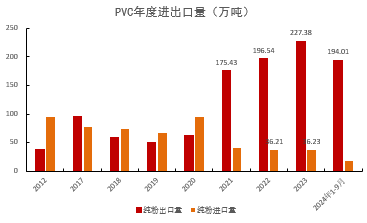 PVC：低估值下的宏观扰动