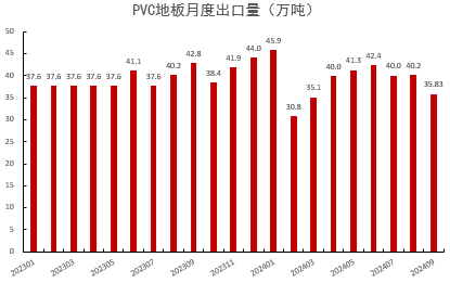 PVC：低估值下的宏观扰动