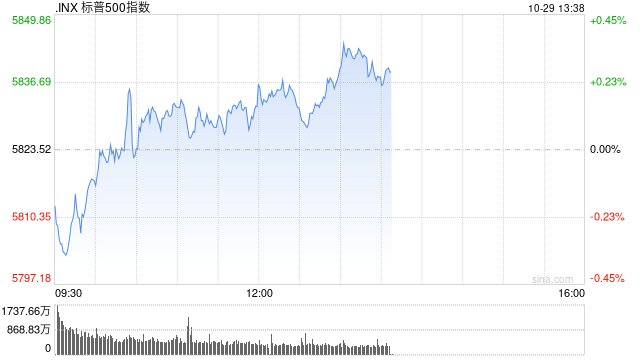 早盘：美债收益率继续攀升 美股涨跌不一