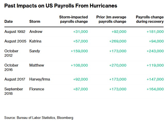 飓风“吹乱”大选前最后一份就业报告 将引导美联储走向何处？