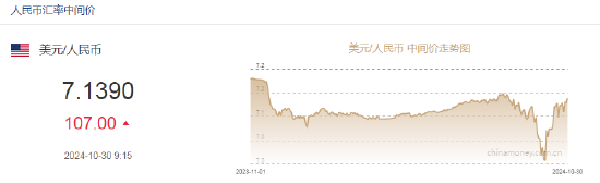 人民币中间价报7.1390，下调107点