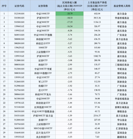 最不受欢迎ETF：10月29日南方中证1000ETF遭净赎回33.79亿元，华泰柏瑞沪深300ETF遭净赎回18.33亿元（名单）