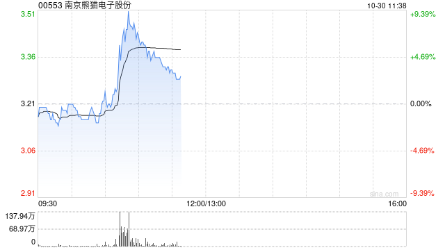 南京熊猫电子股份盘中涨超9% 机构指脑机接口产业发展有望加速