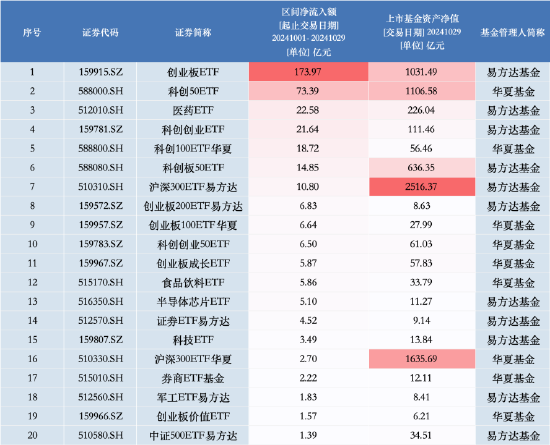 “大象狂奔”！华夏基金三季度管理规模增量超易方达基金 后者打响ETF反击战