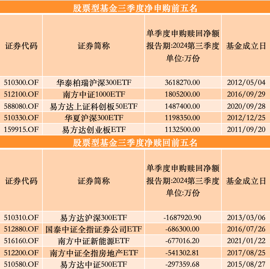 三季度股基、QDII获净申购，多位明星基金经理业绩回暖却遭净赎回