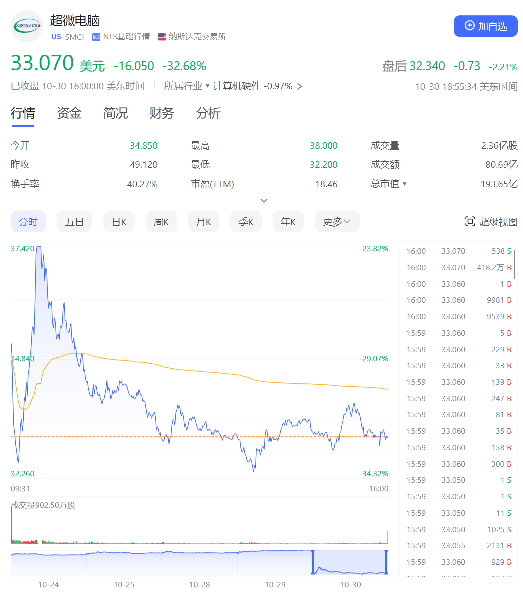 深夜“黑天鹅”！巨头股价“崩了”，大跌超32%！