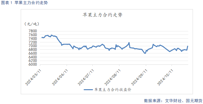 【苹果月报】短期情绪主导盘面 关注11月入库数据