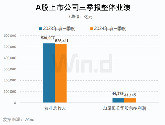 A股2024年三季报大数据全景图