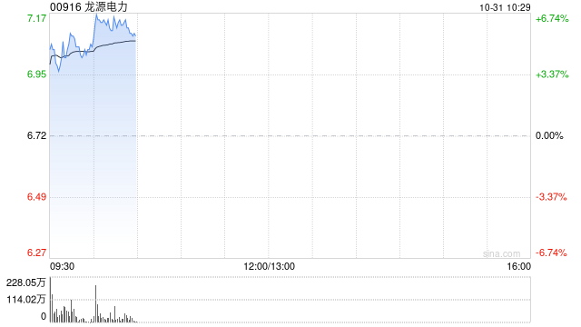 风电股早盘普涨 龙源电力涨超5%金风科技涨超2%