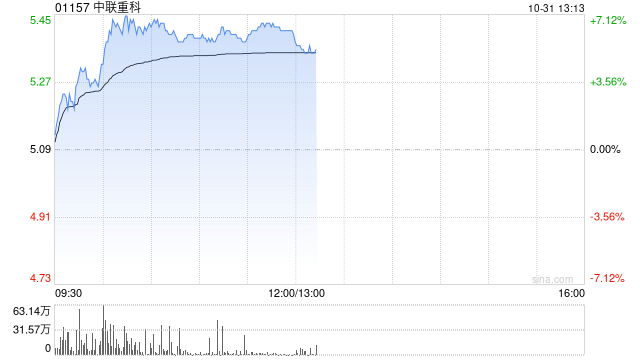 中联重科绩后涨超6% 三季度纯利同比增长4.42%