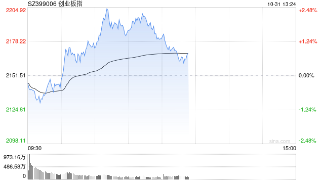 午评：创指半日涨1.4% 金融概念股集体走强