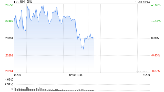 午评：港股恒指涨0.47% 恒生科指涨0.88%中资券商、内房股高涨