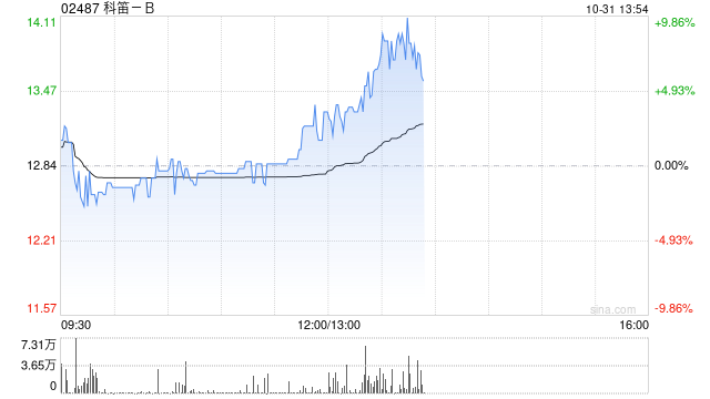 科笛-B前三季度已商业化产品的收入约1.489亿元 同比增长约129.9%