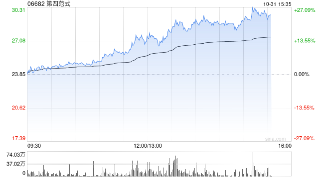 第四范式午后持续走高 股价现涨超16%暂现五连阳