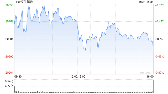 收评：港股恒指跌0.31% 科指跌0.32%汽车股延续跌势