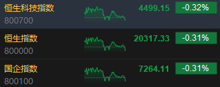收评：港股恒指跌0.31% 科指跌0.32%汽车股延续跌势