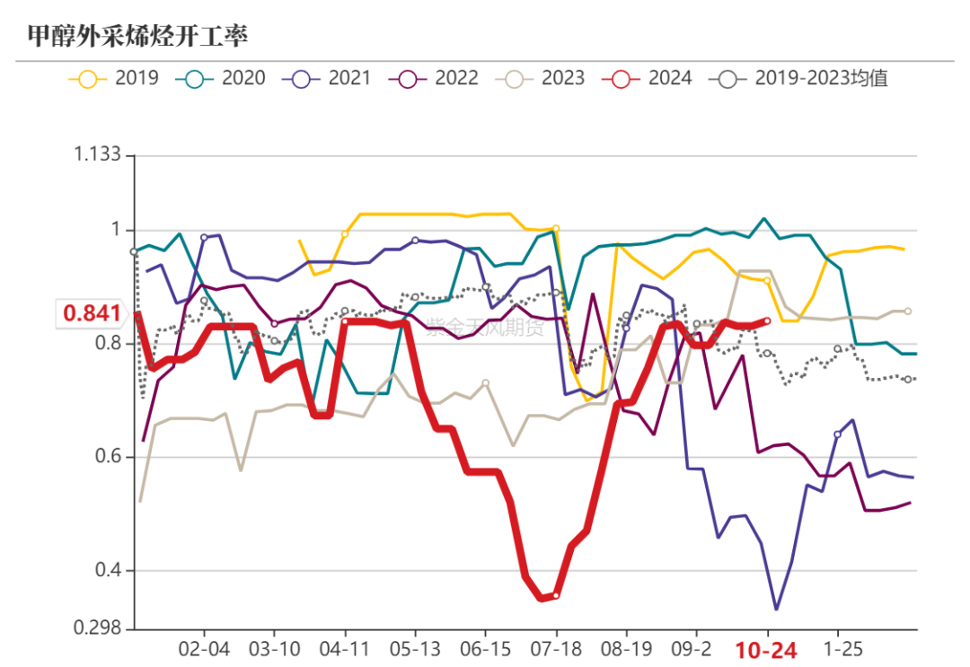 甲醇：消息驱动