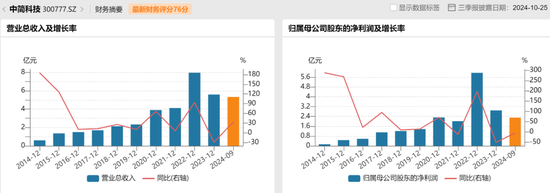 中简科技上演“闯宫”大戏，“前董秘”带走了啥？