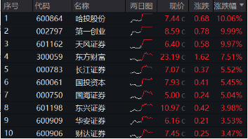 “旗手”回归！3股涨停，东方财富再登A股成交榜首，中信证券超百亿成交，券商ETF（512000）盘中劲升5%！