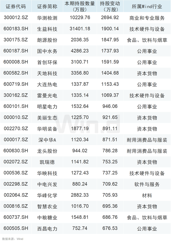 大举增持！QFII、社保基金最新持仓动向曝光！