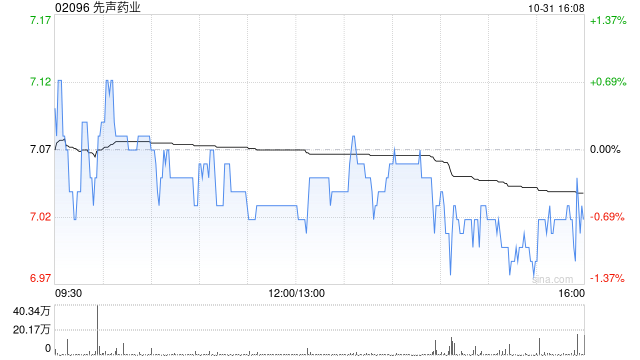 先声药业10月31日斥资486.87万港元回购69.4万股