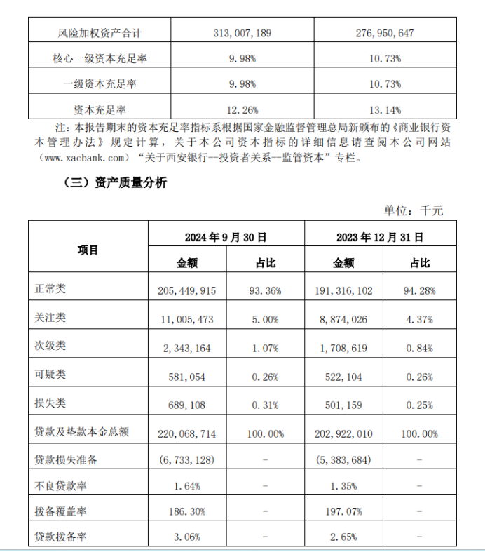 西安银行：2000多亿贷款竟有108亿逾期、82亿重组，逾期率重组率城商行最高