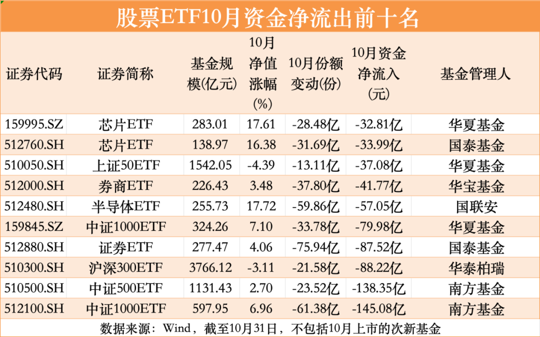 股票ETF10月净流入超300亿元