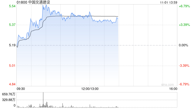 中国交建午后涨超4% 机构指公司后续营收订单回款均有望改善