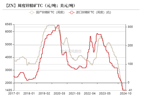 锌：兑现之后